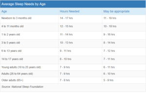 average sleep needs by age